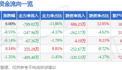 股票行情快报:富安娜(002327)7月21日主力资金净卖出789.02万元