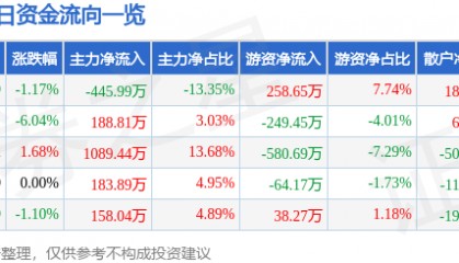 股票行情快报:华远地产(600743)4月29日主力资金净卖出445.99万元