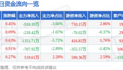 股票行情快报:川能动力(000155)3月19日主力资金净卖出910.10万元