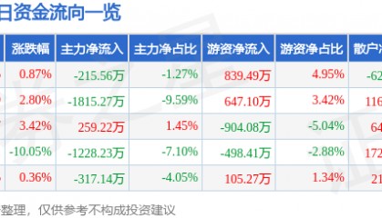 股票行情快报:浙江建投(002761)4月10日主力资金净卖出215.56万元