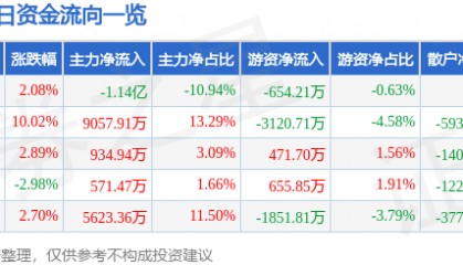 股票行情快报:苏州高新(600736)11月20日主力资金净卖出1.14亿元