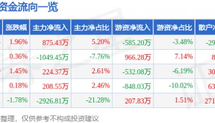 股票行情快报:动力源(600405)7月16日主力资金净买入875.43万元