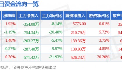 股票行情快报:奇正藏药(002287)7月3日主力资金净卖出354.08万元