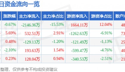 股票行情快报:佳都科技(600728)1月15日主力资金净卖出2146.36万元