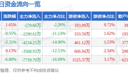 股票行情快报:电广传媒(000917)12月27日主力资金净卖出579.66万元