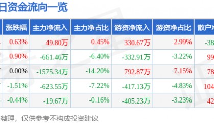 股票行情快报:三变科技(002112)12月3日主力资金净买入49.80万元