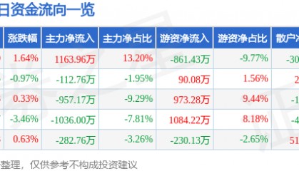 股票行情快报:三峡新材(600293)9月1日主力资金净买入1163.96万元