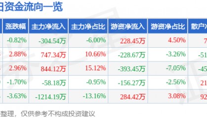股票行情快报:*ST东晶(002199)7月9日主力资金净卖出304.54万元