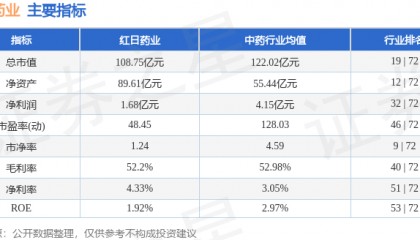 股票行情快报:红日药业(300026)2月20日主力资金净买入490.29万元