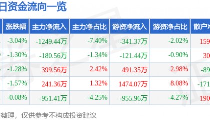 股票行情快报:中文传媒(600373)1月10日主力资金净卖出1249.44万元
