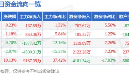 股票行情快报:飞乐音响(600651)6月9日主力资金净买入167.59万元