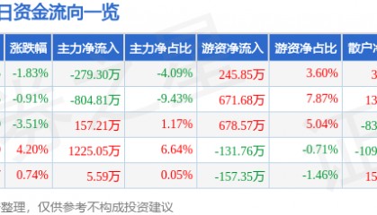 股票行情快报:宏润建设(002062)2月18日主力资金净卖出279.30万元