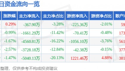 股票行情快报:太极实业(600667)3月26日主力资金净卖出367.90万元