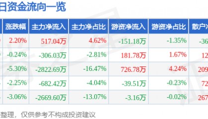 股票行情快报:宁波建工(601789)1月7日主力资金净买入517.04万元
