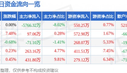 股票行情快报:新疆天业(600075)8月11日主力资金净卖出5766.32万元