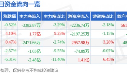 股票行情快报:乐普医疗(300003)6月11日主力资金净卖出3382.87万元