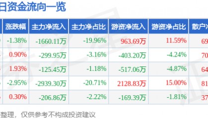 股票行情快报:西藏城投(600773)7月9日主力资金净卖出1660.11万元