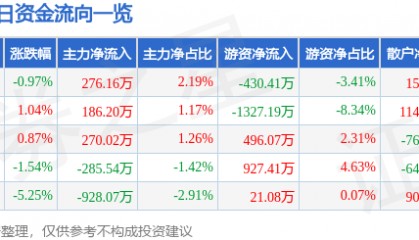 股票行情快报:华海药业(600521)11月28日主力资金净买入276.16万元