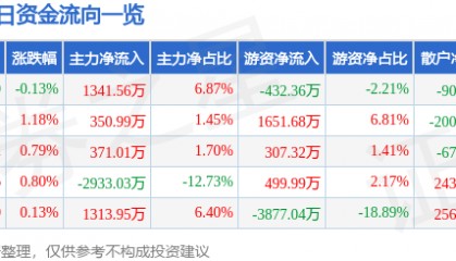 股票行情快报:天顺风能(002531)1月13日主力资金净买入1341.56万元