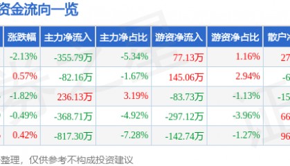 股票行情快报:金奥博(002917)10月16日主力资金净卖出355.79万元