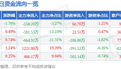 股票行情快报:飞乐音响(600651)5月21日主力资金净卖出158.20万元