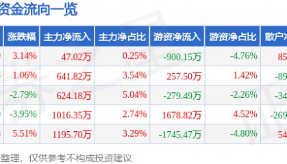 股票行情快报:动力源(600405)9月5日主力资金净买入47.02万元