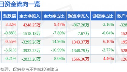 股票行情快报:浙江建投(002761)2月21日主力资金净买入4248.25万元