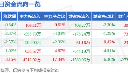 股票行情快报:红日药业(300026)1月3日主力资金净买入108.11万元