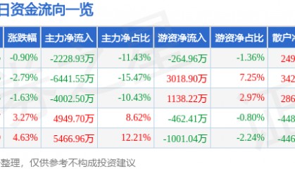 股票行情快报:西藏城投(600773)8月22日主力资金净卖出2228.93万元
