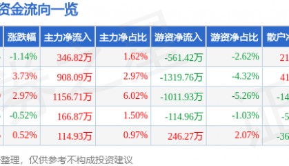 股票行情快报:动力源(600405)7月23日主力资金净买入346.82万元