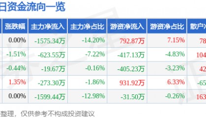 股票行情快报:三变科技(002112)11月29日主力资金净卖出1575.34万元