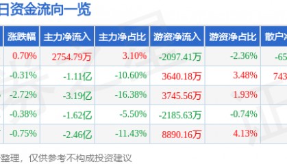 股票行情快报:长安汽车(000625)8月4日主力资金净买入2754.79万元