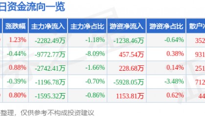 股票行情快报:沃尔核材(002130)3月18日主力资金净卖出2282.49万元