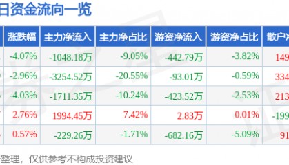 股票行情快报:潍柴重机(000880)12月17日主力资金净卖出1048.18万元