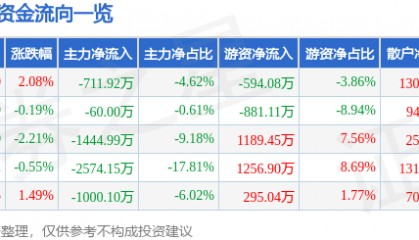 股票行情快报:九州通(600998)12月6日主力资金净卖出711.92万元