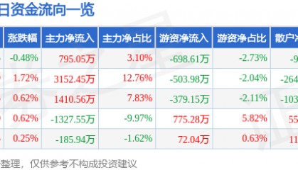 股票行情快报:厦门港务(000905)7月4日主力资金净买入795.05万元