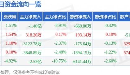股票行情快报:沃尔核材(002130)3月7日主力资金净卖出1.40亿元