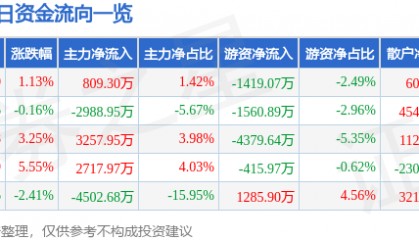 股票行情快报:安泰科技(000969)2月24日主力资金净买入809.30万元
