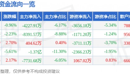 股票行情快报:拓斯达(300607)12月30日主力资金净卖出4227.91万元