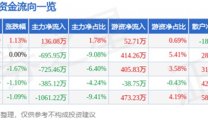 股票行情快报:新华联(000620)3月26日主力资金净买入136.08万元