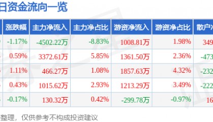 股票行情快报:安泰科技(000969)1月23日主力资金净卖出4502.22万元