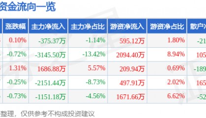 股票行情快报:金龙鱼(300999)10月9日主力资金净卖出375.37万元