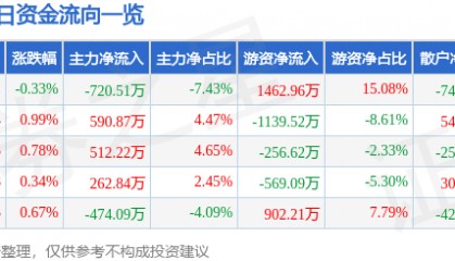 股票行情快报:陕西能源(001286)5月12日主力资金净卖出720.51万元