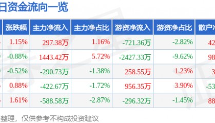 股票行情快报:万达电影(002739)6月30日主力资金净买入297.38万元
