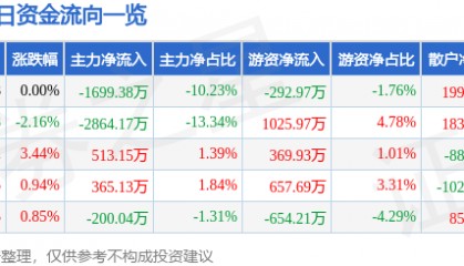股票行情快报:西藏城投(600773)8月13日主力资金净卖出1699.38万元