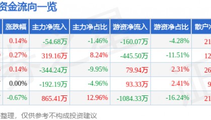 股票行情快报:富安娜(002327)7月7日主力资金净卖出54.68万元