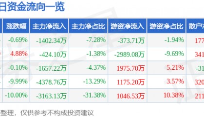股票行情快报:黑猫股份(002068)4月11日主力资金净卖出1402.34万元