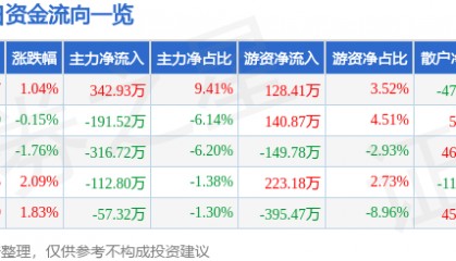 股票行情快报:七匹狼(002029)6月9日主力资金净买入342.93万元
