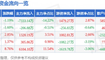 股票行情快报:动力源(600405)7月30日主力资金净卖出7333.14万元