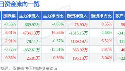 股票行情快报:珠海中富(000659)8月4日主力资金净卖出669.92万元